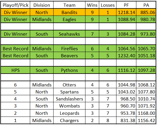 Standings