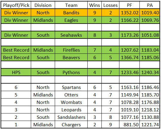 Standings