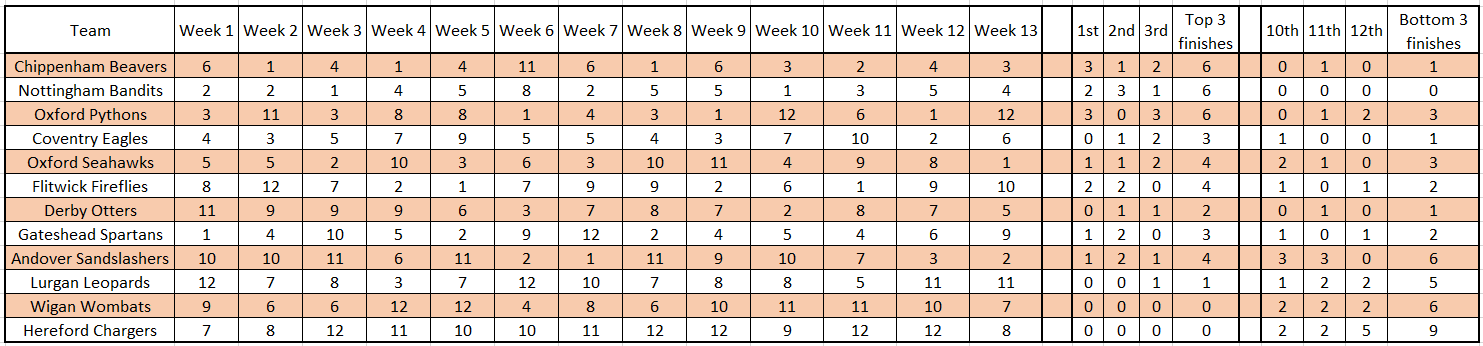 Table 3