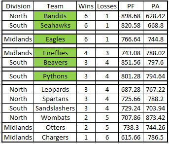 Standings