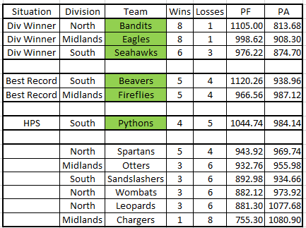 Standings