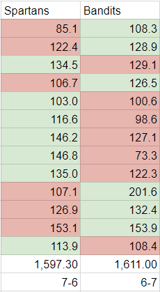 Spartans v Bandits season comparison