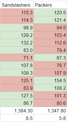 Packers v Sandslashers season comparison