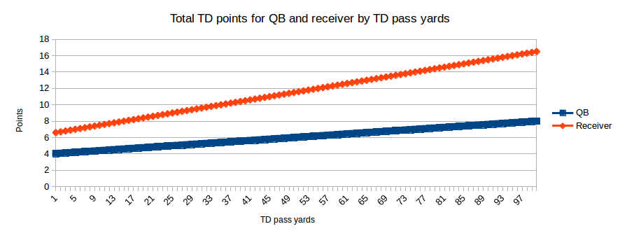 Total TD points for QB and receiver by TD pass yards